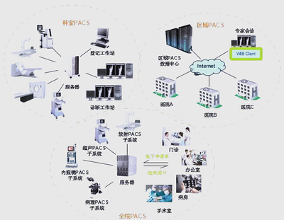 醫(yī)院信息系統(tǒng)HIS、EMR、HRP、PACS、LIS詳解與信息系統(tǒng)集成服務(wù)
